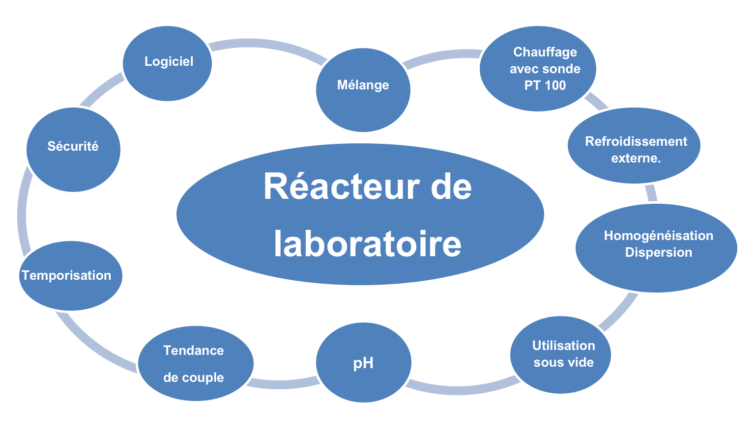 Réacteur de laboratoire